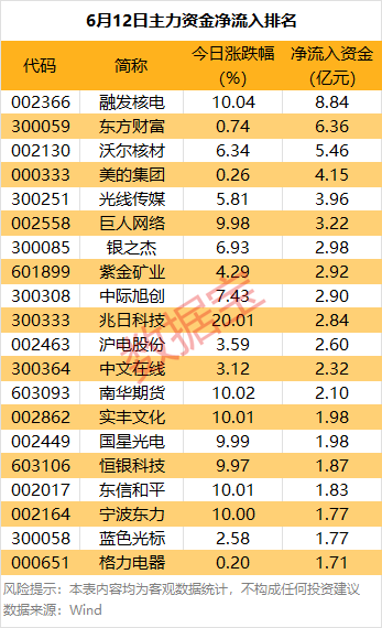 金八号配资 主力资金丨10股尾盘获主力重金买入