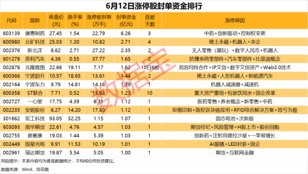 富鑫中证 揭秘涨停丨IP经济、稀土永磁掀涨停潮