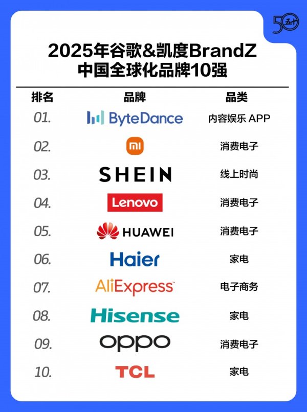 配资交易宝 蝉联行业第一！海尔连续9年稳居谷歌&凯度BrandZ中国全球化品牌10强