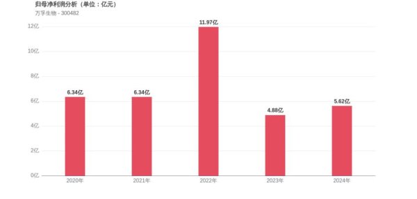 长江云配 万孚生物上市10周年: 归母净利润增长348%, 市值较峰值蒸发73%