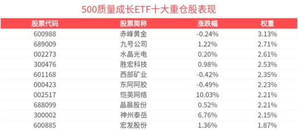 盈富优配 中盘成长风格相对占优，500质量成长ETF(560500)红盘蓄势，成分股恺英网络10cm涨停