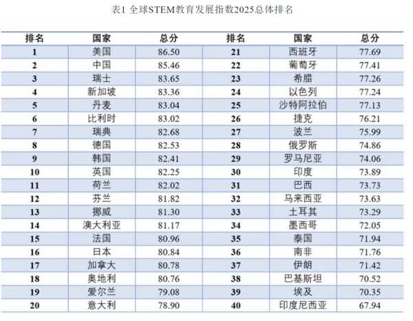 融智和 全球STEM教育状况如何？这份报告分析：美国、中国、瑞士等位居前列