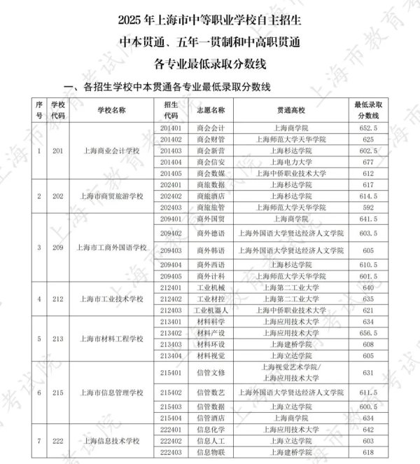 卓信速配 最高677分！上海中考中本贯通、五年一贯制和中高职贯通最低控分线公布
