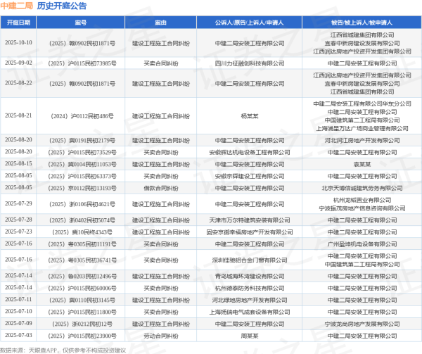 配配查 中建二局作为被告/被上诉人的1起涉及买卖合同纠纷的诉讼将于2025年8月5日开庭