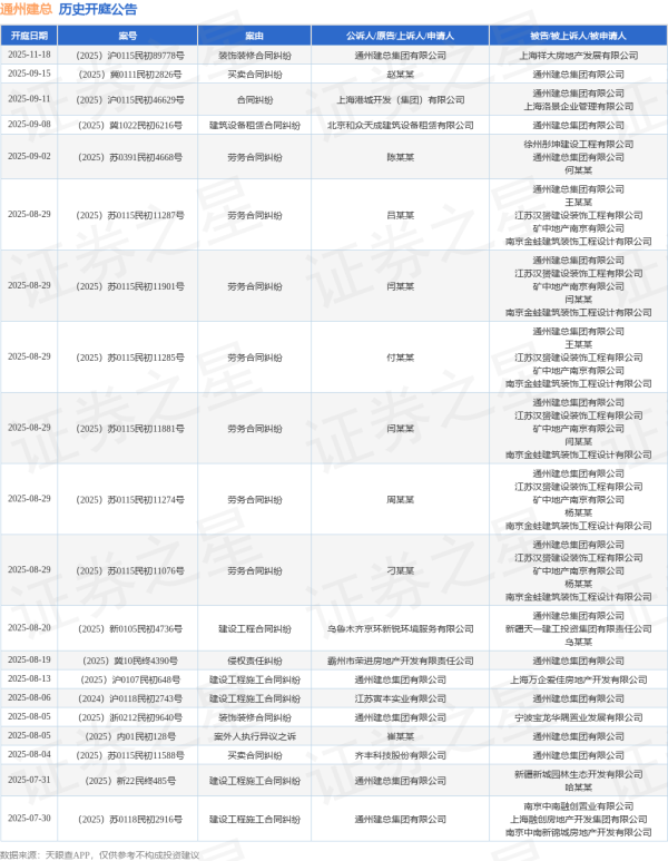 汇巨福配资 通州建总作为原告/上诉人的1起涉及装饰装修合同纠纷的诉讼将于2025年8月5日开庭