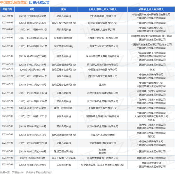 君盈配资 中国建筑装饰集团作为被告/被上诉人的1起涉及装饰装修合同纠纷的诉讼将于2025年8月5日开庭